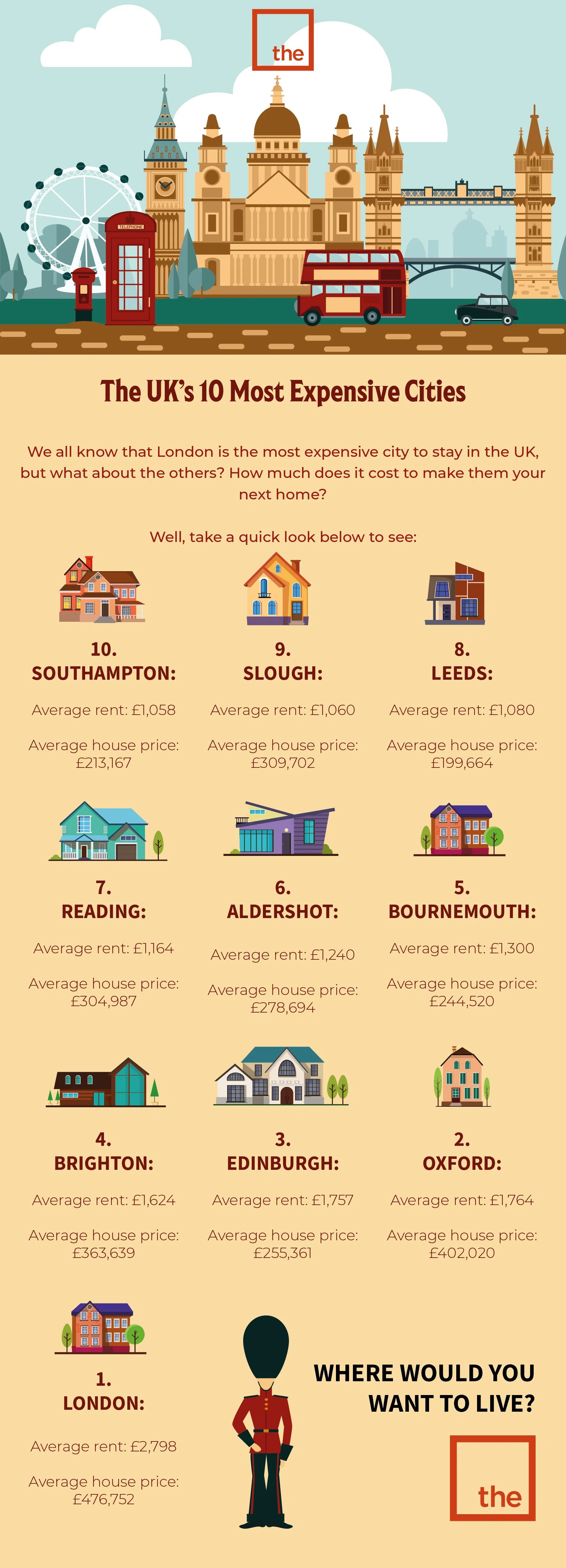 What you can buy for the average house price in the UK's 10 biggest cities