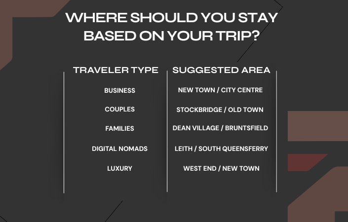 Travel guide showing best areas to stay in Edinburgh.