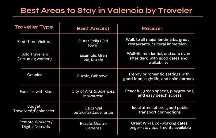 Best Area to stay in Valecia by traveler type table