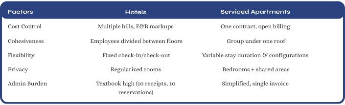 Hotel vs. serviced apartment comparison