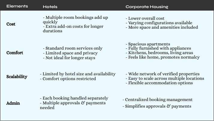 Corporate Housing vs Hotels
