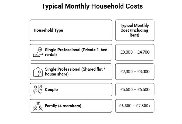 london monthly expenses