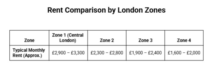 housing costs london