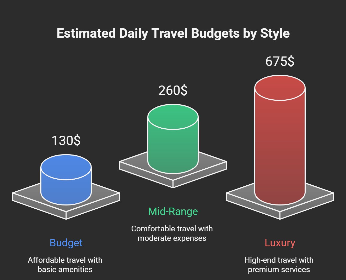 Travel style estimated budget for Paris