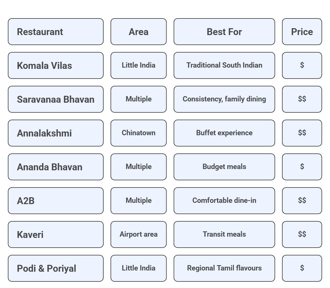 Indian Vegetarian Restaurants in Singapore- At a Glance