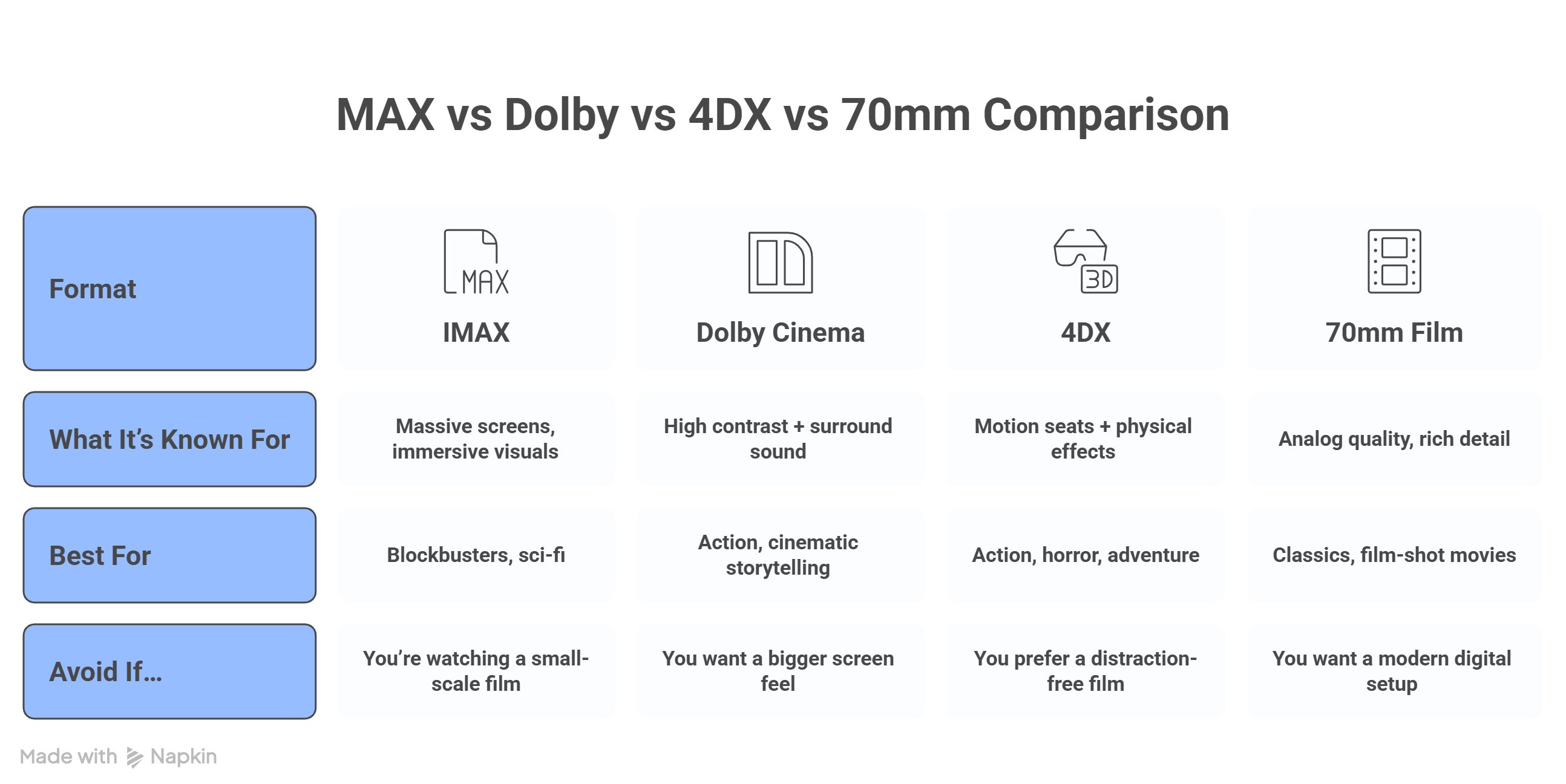 IMAX vs Dolby vs 4DX vs 70mm: What’s the Difference
