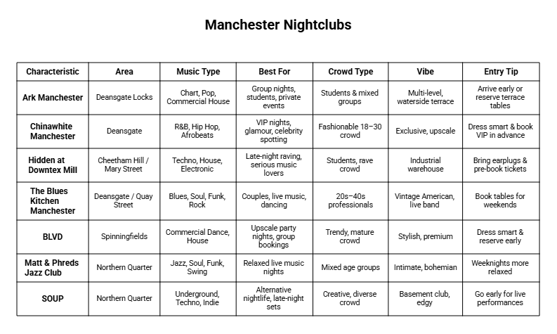 manchester nightclubs