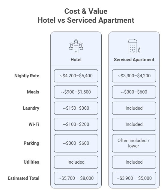 hotel vs serviced apartment cost