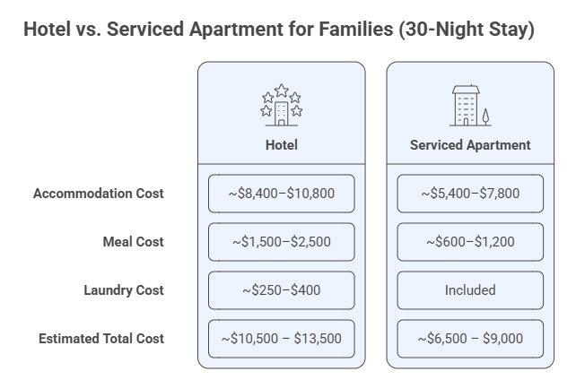 hotel vs serviced apartment families