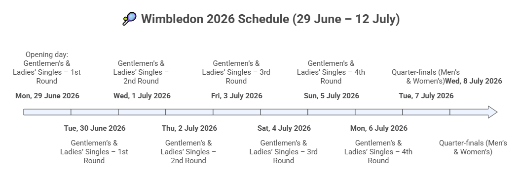 Wimbledon 2026 Schedule 