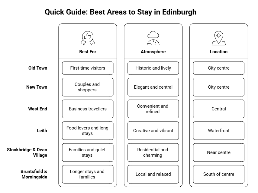 Quick Guide: Best Areas to Stay in Edinburgh
