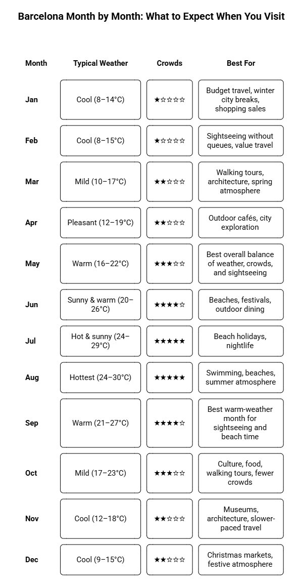 barcelona month by month 
