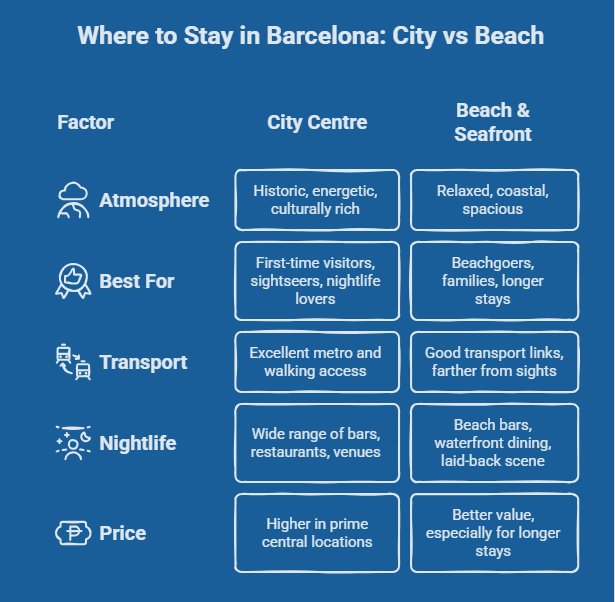 best place to stay in barcelona
