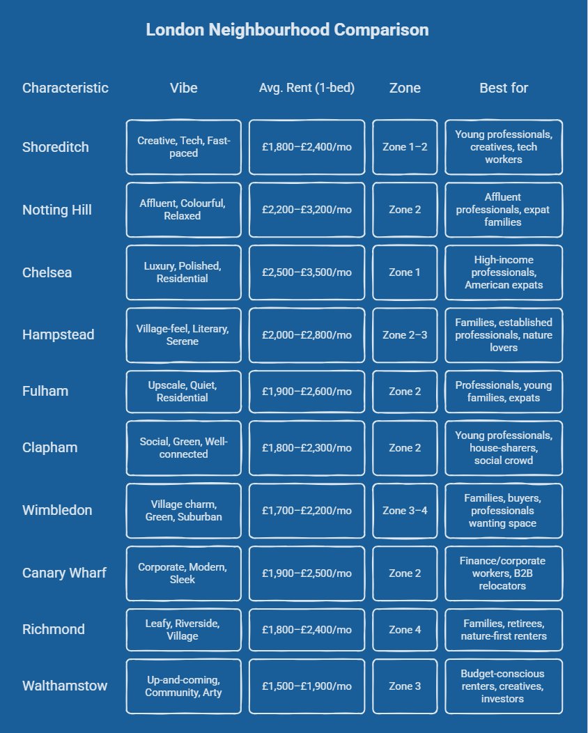 London Neighborhoods at a Glance	