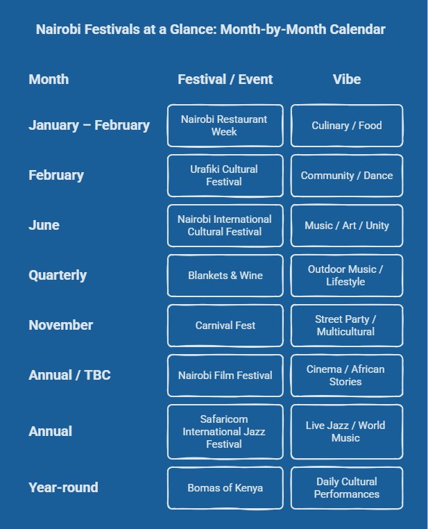 Nairobi Festivals at a glance