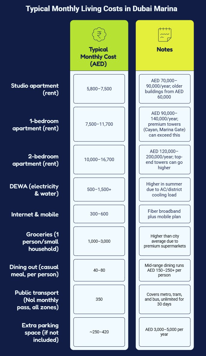 monthly cost of living in dubai marina