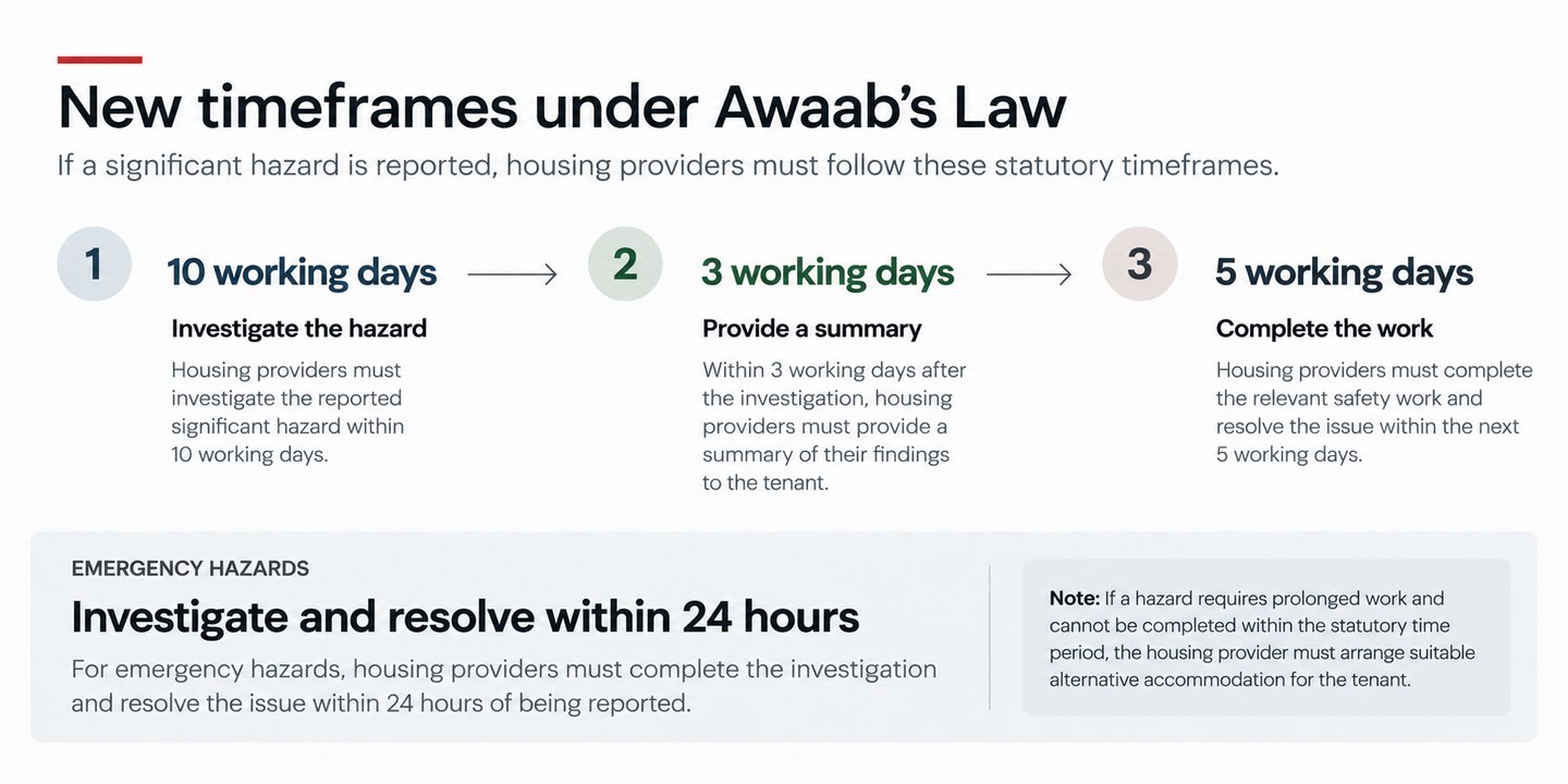 New timeframes in Awaab's Law